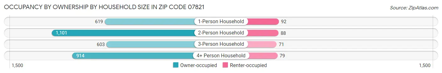 Occupancy by Ownership by Household Size in Zip Code 07821