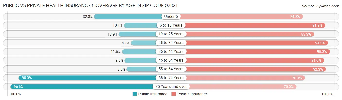 Public vs Private Health Insurance Coverage by Age in Zip Code 07821