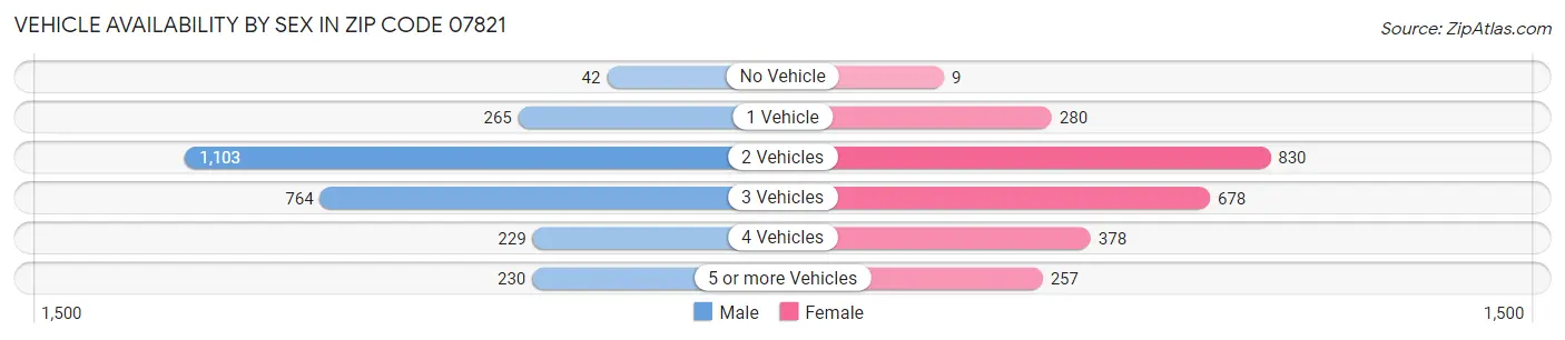 Vehicle Availability by Sex in Zip Code 07821