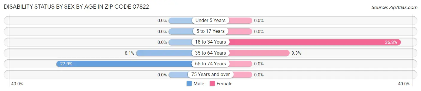 Disability Status by Sex by Age in Zip Code 07822