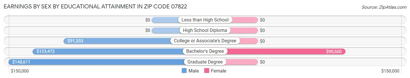 Earnings by Sex by Educational Attainment in Zip Code 07822