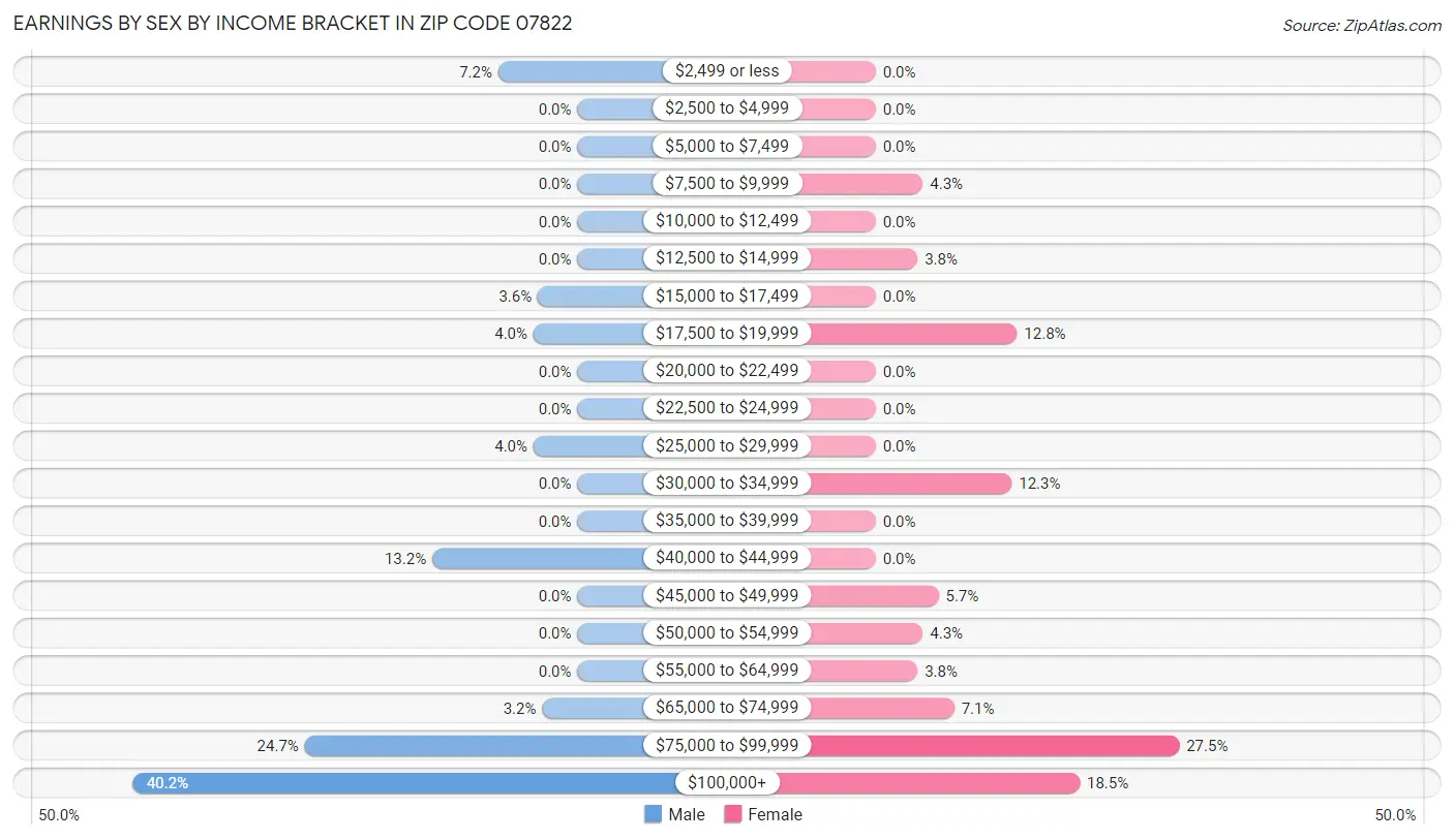 Earnings by Sex by Income Bracket in Zip Code 07822