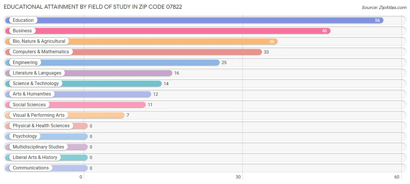 Educational Attainment by Field of Study in Zip Code 07822