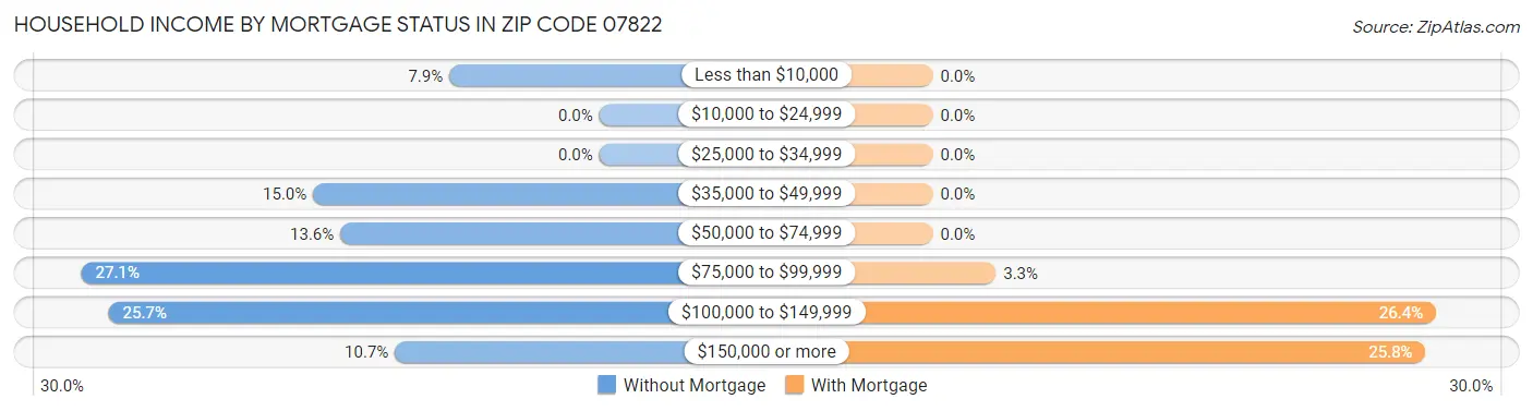 Household Income by Mortgage Status in Zip Code 07822