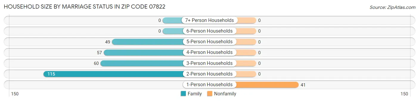 Household Size by Marriage Status in Zip Code 07822