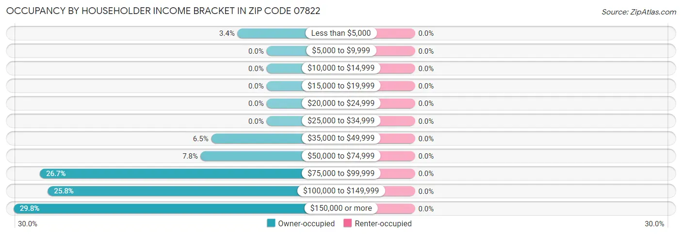 Occupancy by Householder Income Bracket in Zip Code 07822