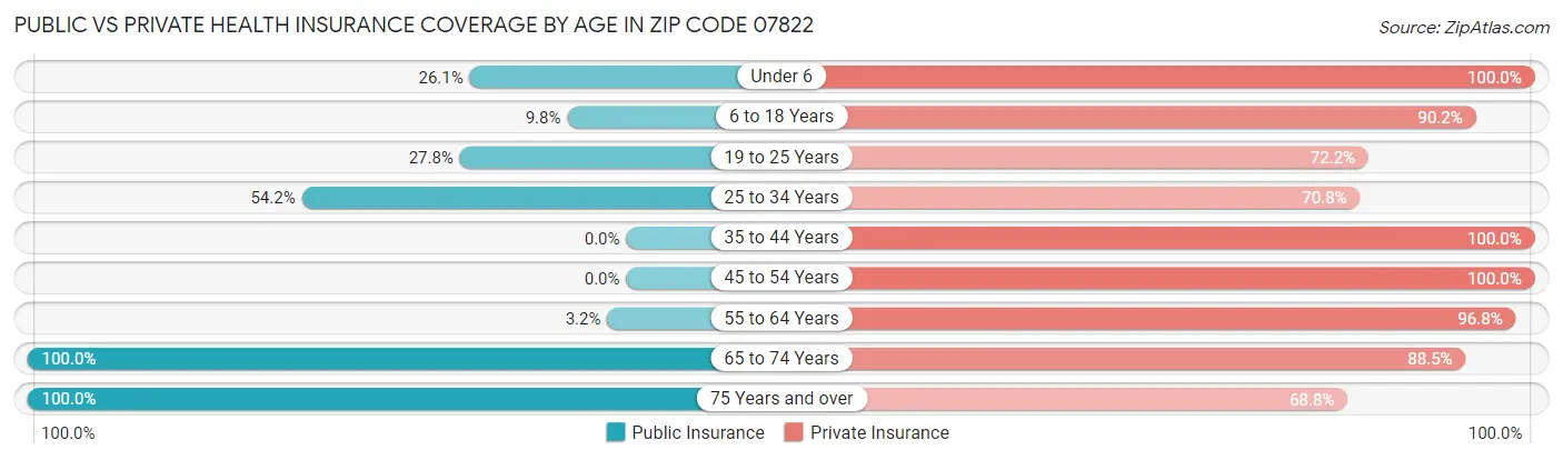 Public vs Private Health Insurance Coverage by Age in Zip Code 07822