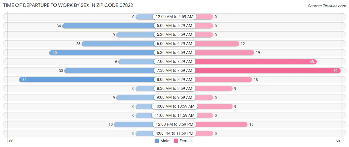 Time of Departure to Work by Sex in Zip Code 07822