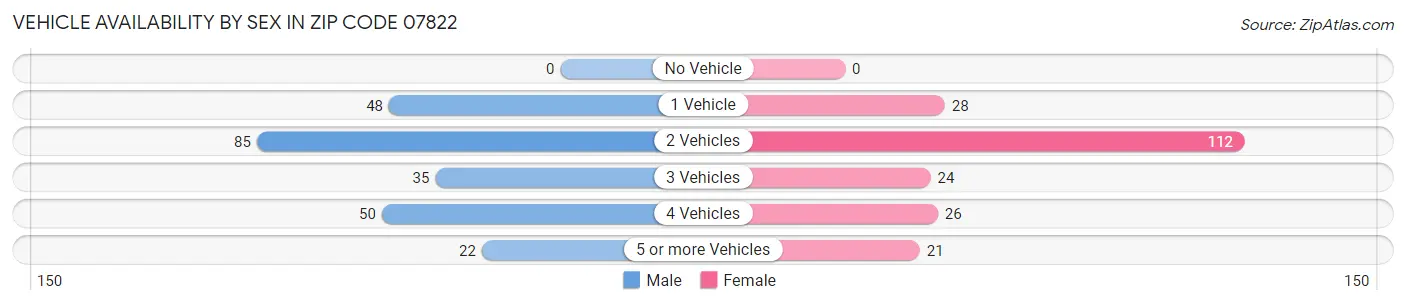 Vehicle Availability by Sex in Zip Code 07822