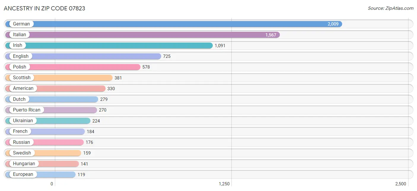 Ancestry in Zip Code 07823