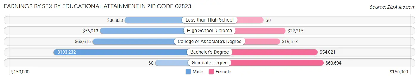 Earnings by Sex by Educational Attainment in Zip Code 07823