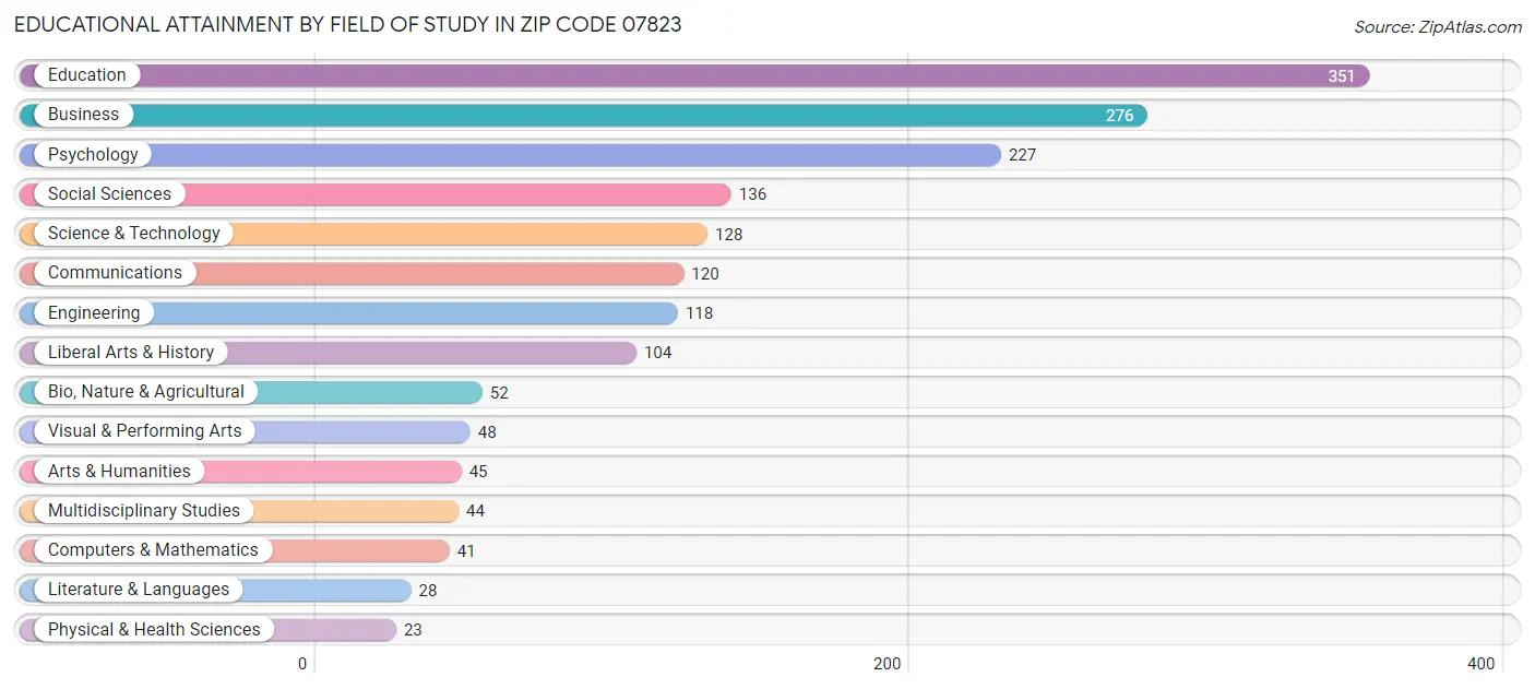 Educational Attainment by Field of Study in Zip Code 07823