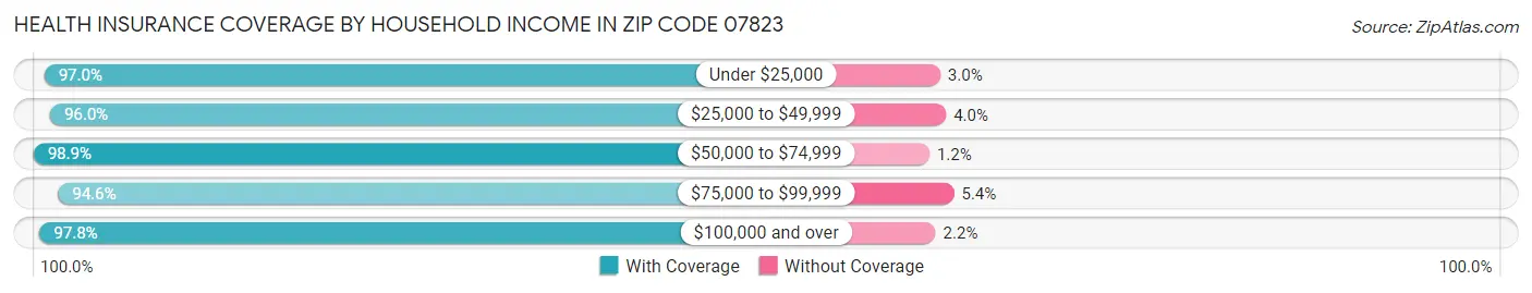 Health Insurance Coverage by Household Income in Zip Code 07823