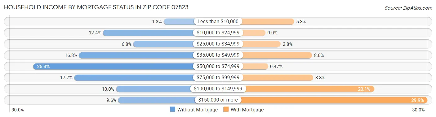 Household Income by Mortgage Status in Zip Code 07823