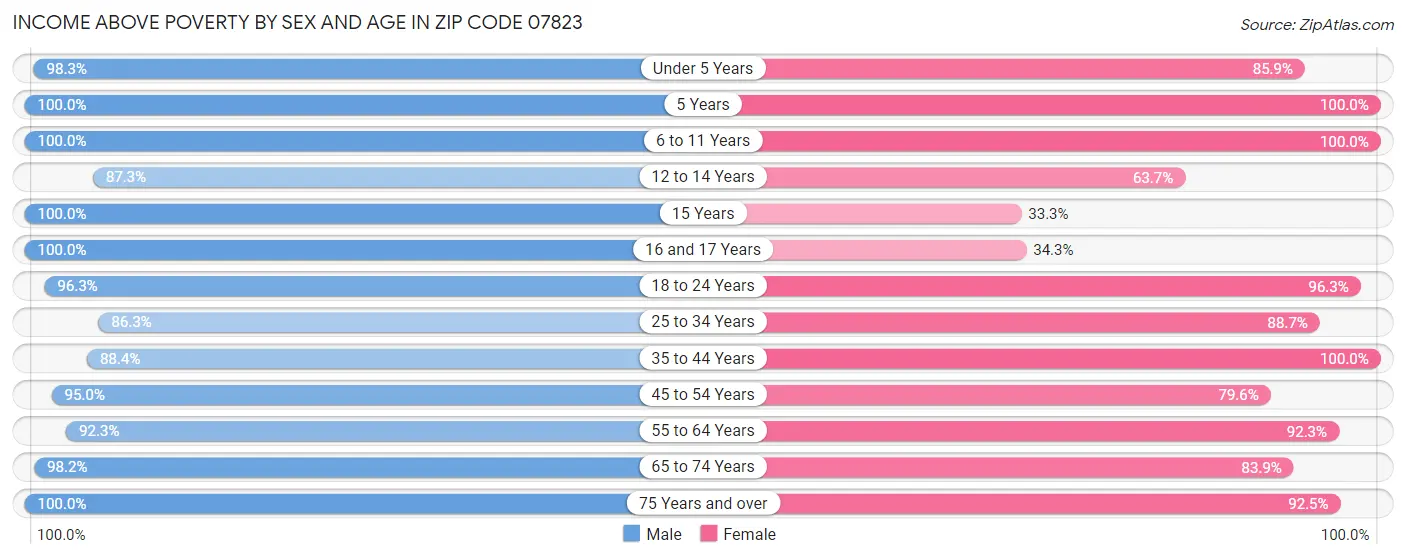 Income Above Poverty by Sex and Age in Zip Code 07823