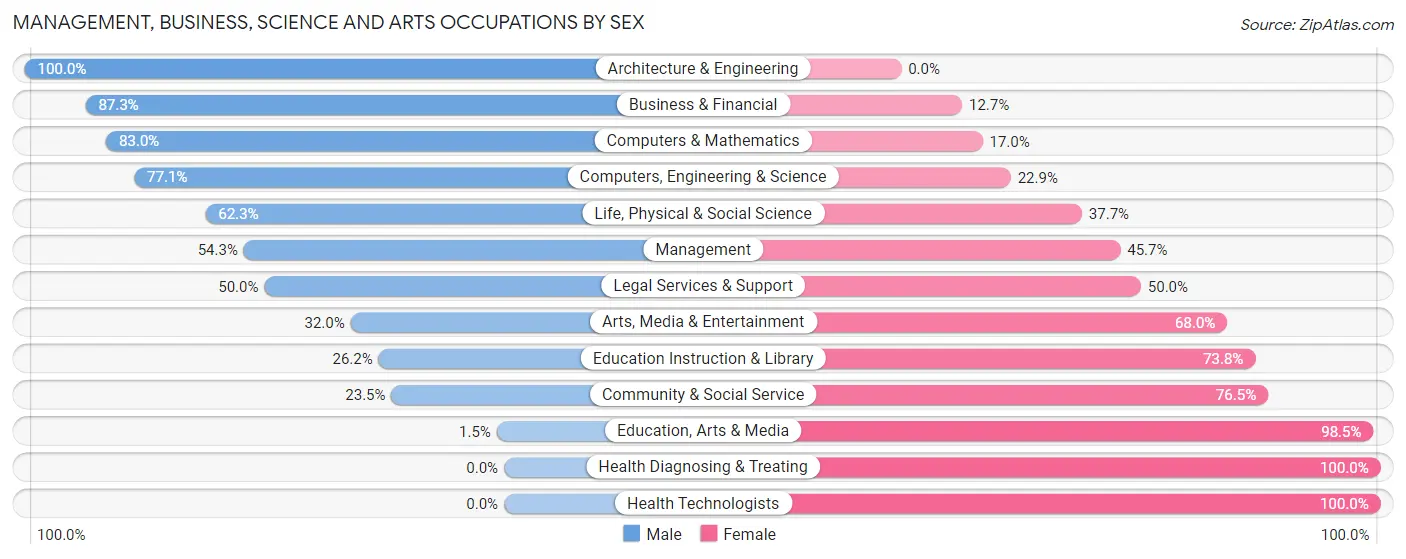 Management, Business, Science and Arts Occupations by Sex in Zip Code 07823