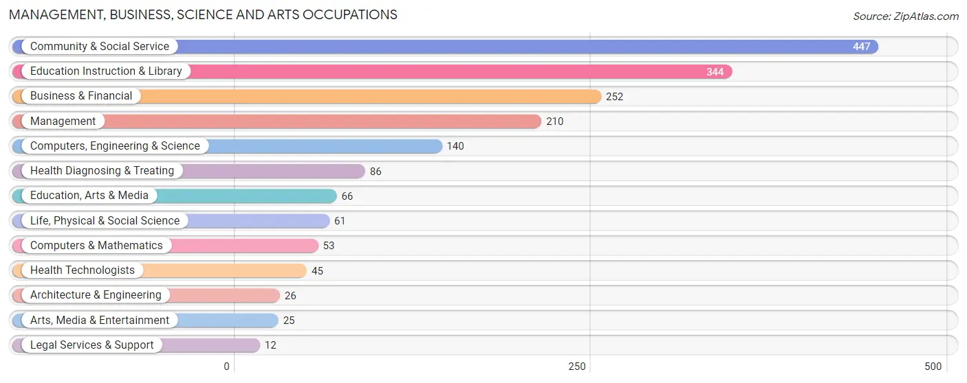 Management, Business, Science and Arts Occupations in Zip Code 07823