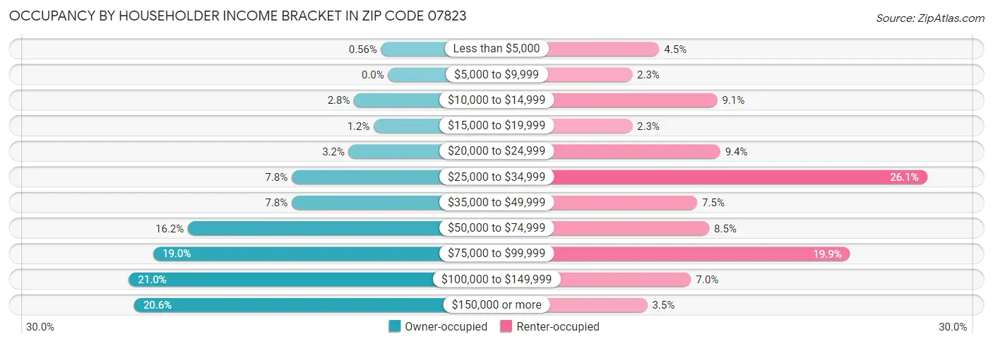 Occupancy by Householder Income Bracket in Zip Code 07823
