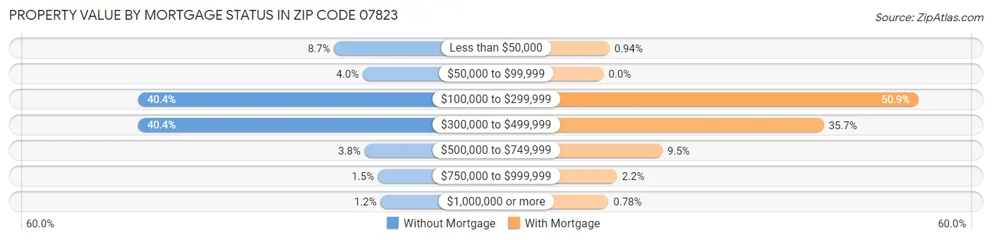 Property Value by Mortgage Status in Zip Code 07823