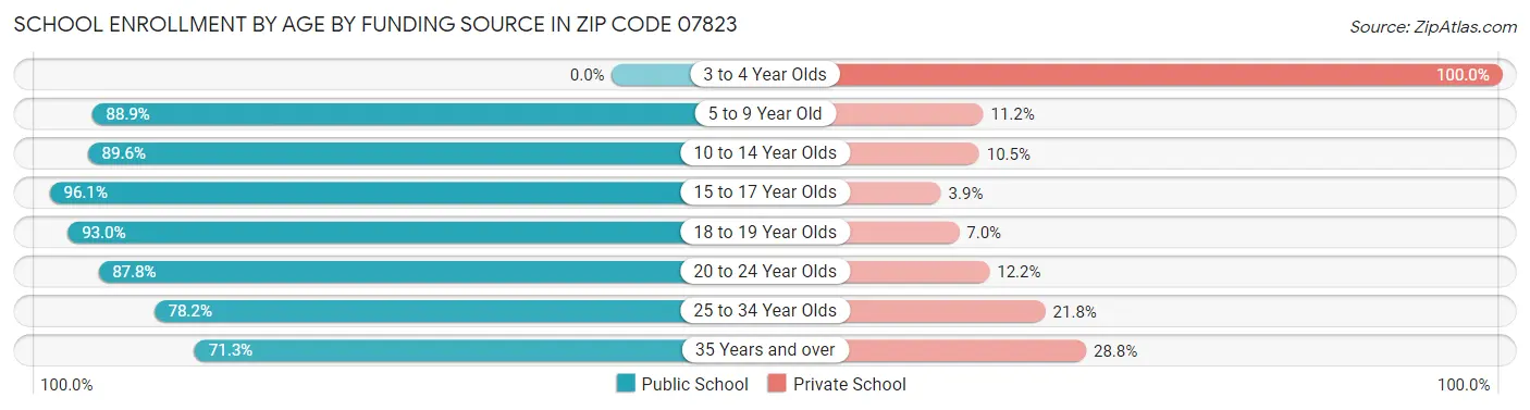 School Enrollment by Age by Funding Source in Zip Code 07823