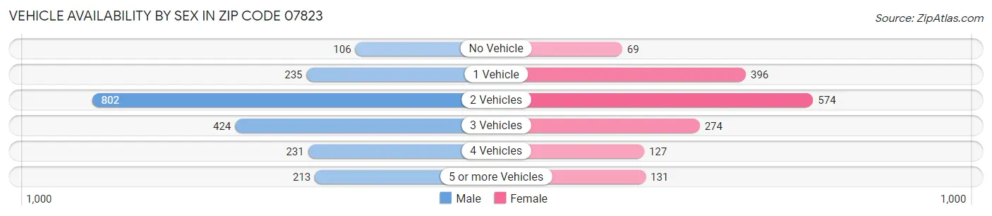 Vehicle Availability by Sex in Zip Code 07823