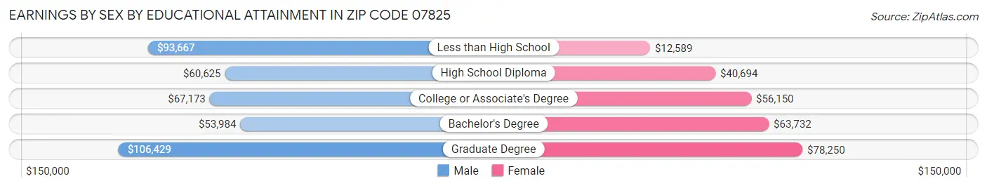 Earnings by Sex by Educational Attainment in Zip Code 07825