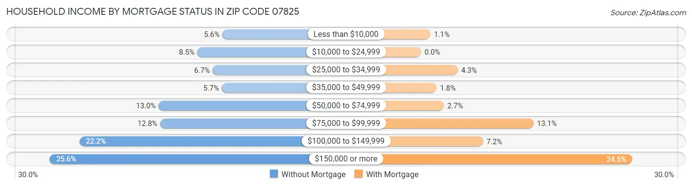 Household Income by Mortgage Status in Zip Code 07825