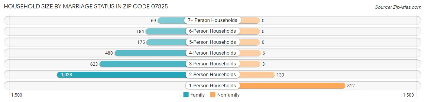 Household Size by Marriage Status in Zip Code 07825