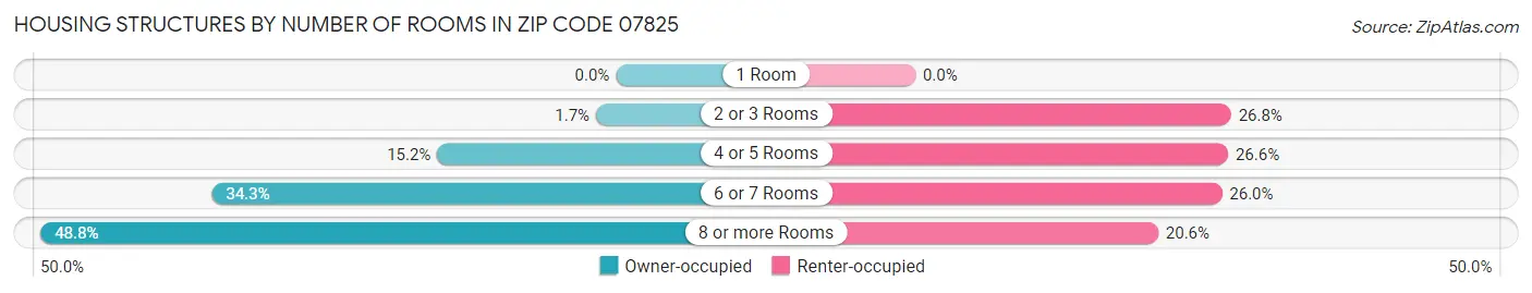Housing Structures by Number of Rooms in Zip Code 07825