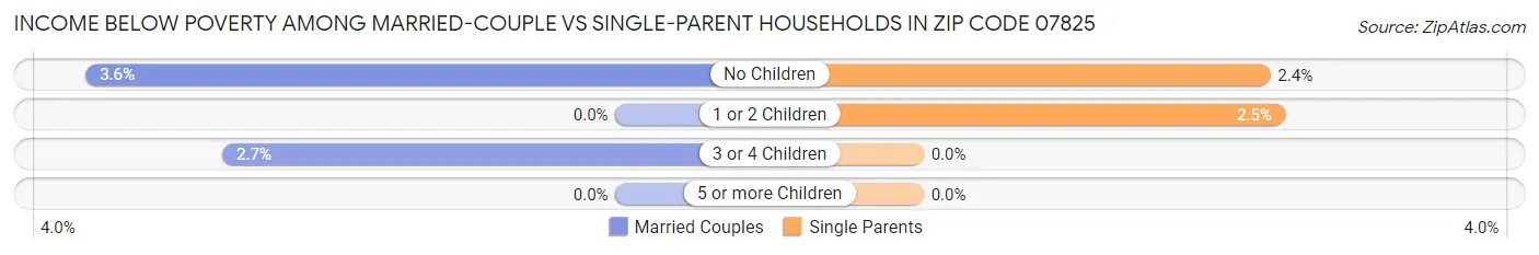 Income Below Poverty Among Married-Couple vs Single-Parent Households in Zip Code 07825