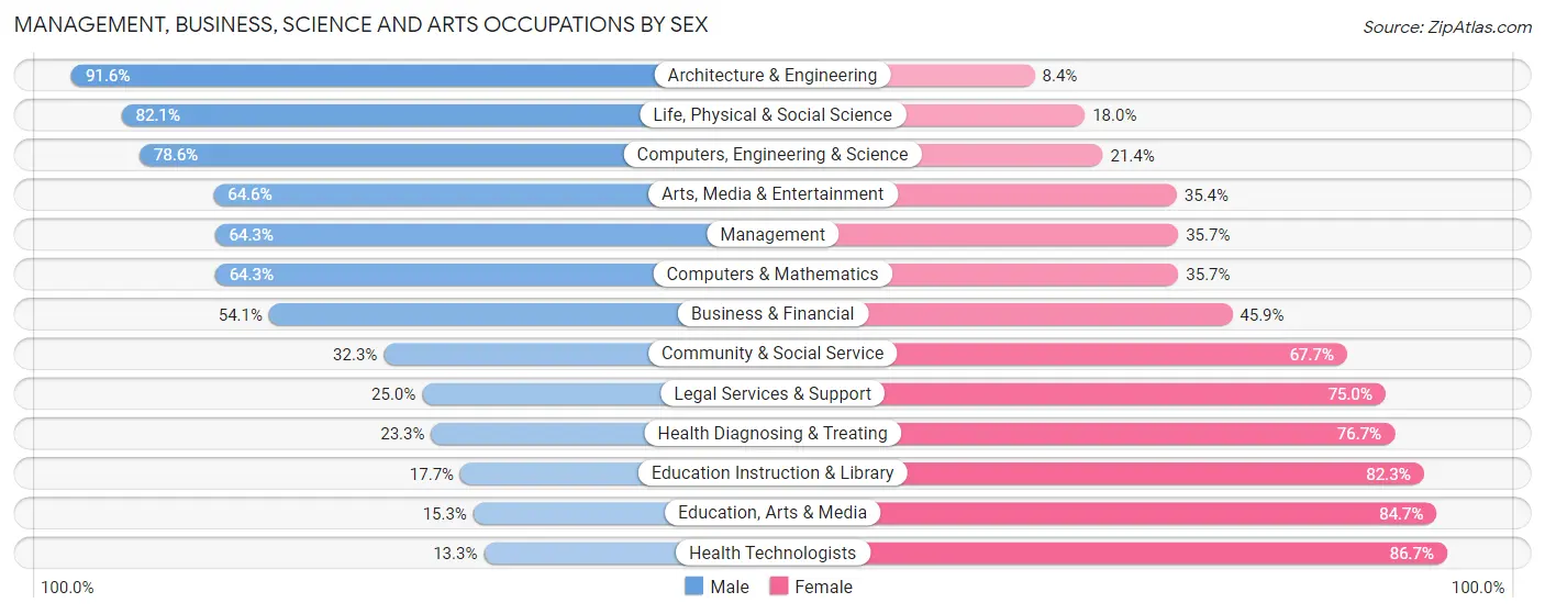 Management, Business, Science and Arts Occupations by Sex in Zip Code 07825