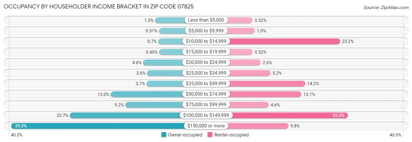 Occupancy by Householder Income Bracket in Zip Code 07825