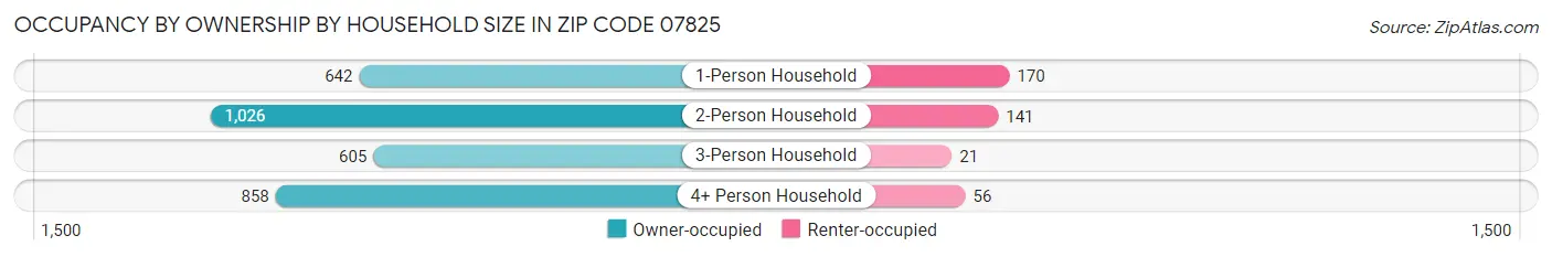 Occupancy by Ownership by Household Size in Zip Code 07825