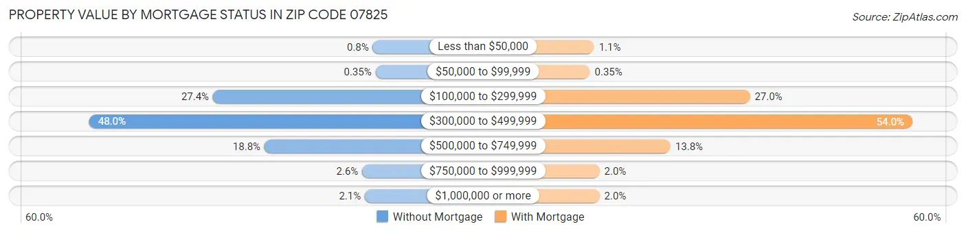 Property Value by Mortgage Status in Zip Code 07825