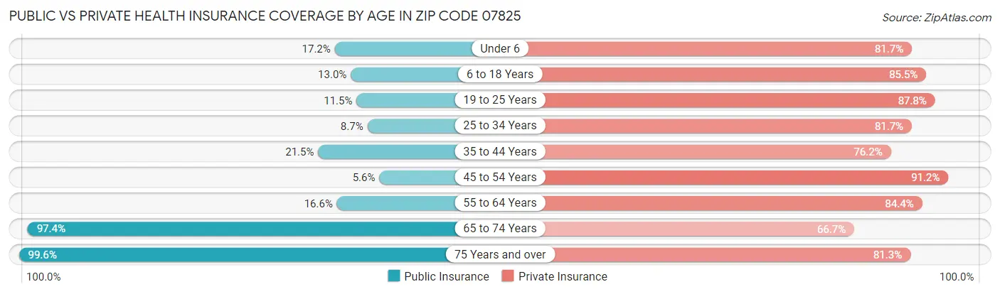 Public vs Private Health Insurance Coverage by Age in Zip Code 07825