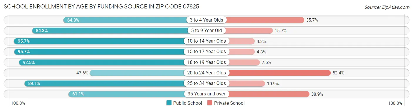 School Enrollment by Age by Funding Source in Zip Code 07825