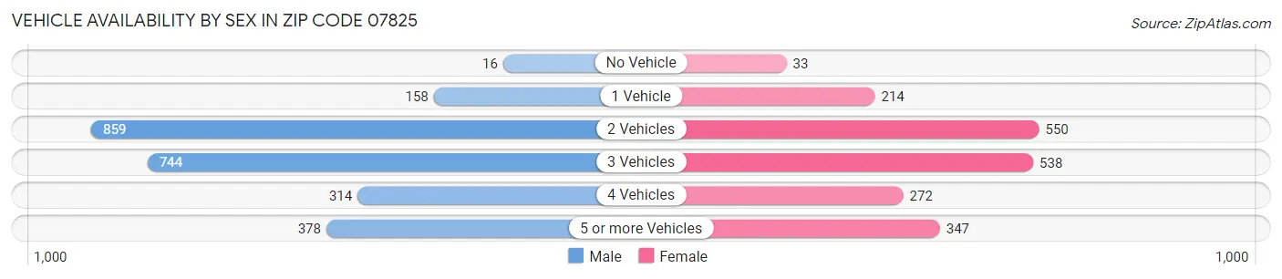 Vehicle Availability by Sex in Zip Code 07825