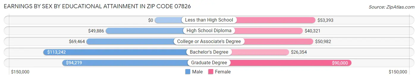 Earnings by Sex by Educational Attainment in Zip Code 07826