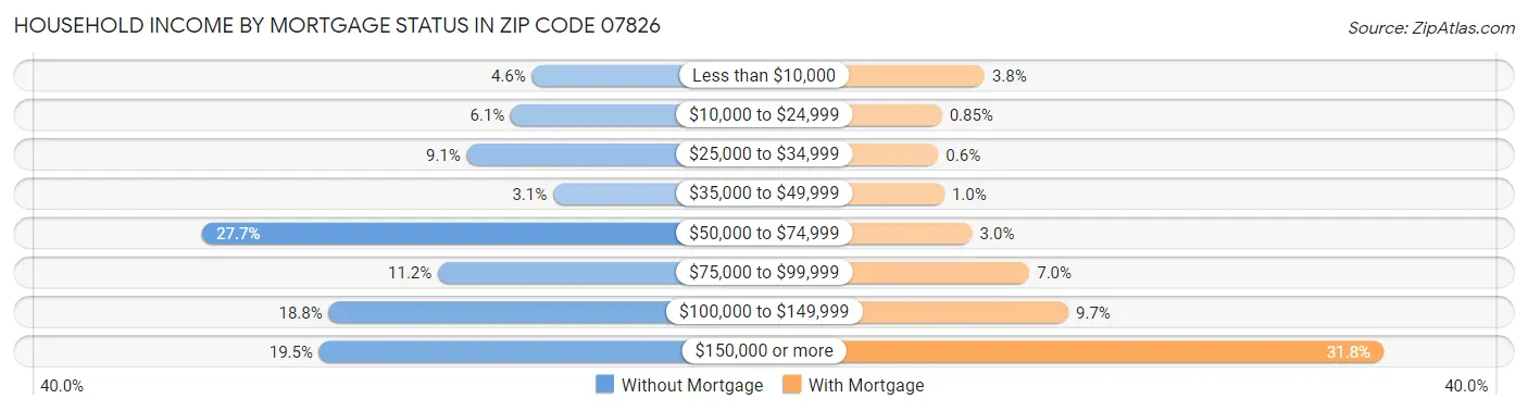 Household Income by Mortgage Status in Zip Code 07826
