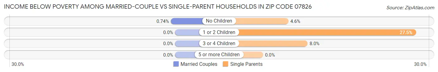 Income Below Poverty Among Married-Couple vs Single-Parent Households in Zip Code 07826