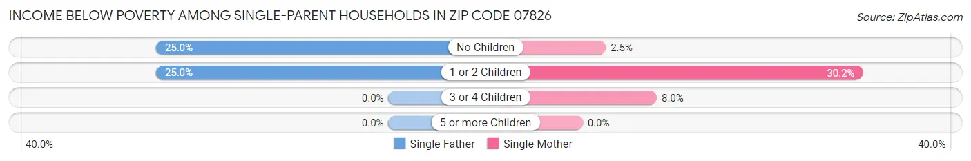 Income Below Poverty Among Single-Parent Households in Zip Code 07826