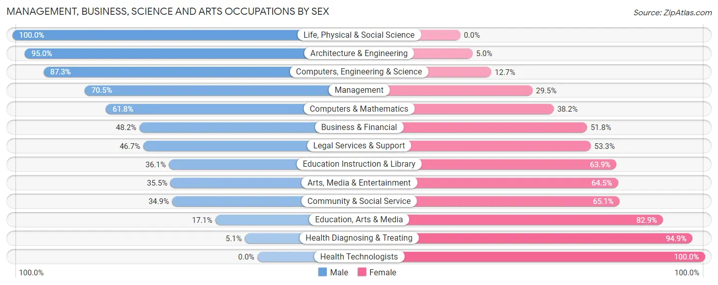 Management, Business, Science and Arts Occupations by Sex in Zip Code 07826