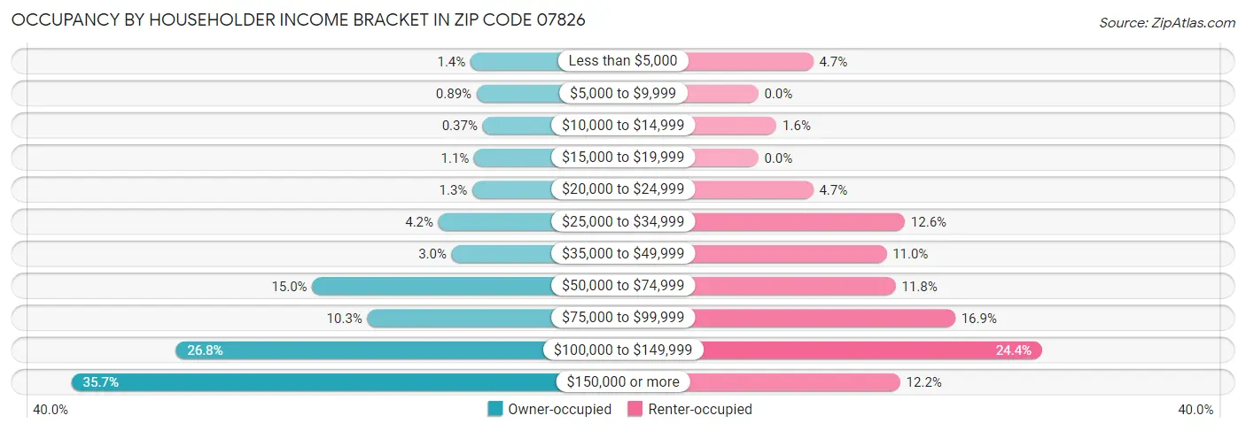 Occupancy by Householder Income Bracket in Zip Code 07826