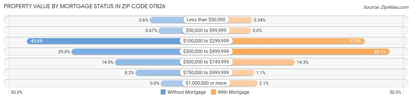 Property Value by Mortgage Status in Zip Code 07826
