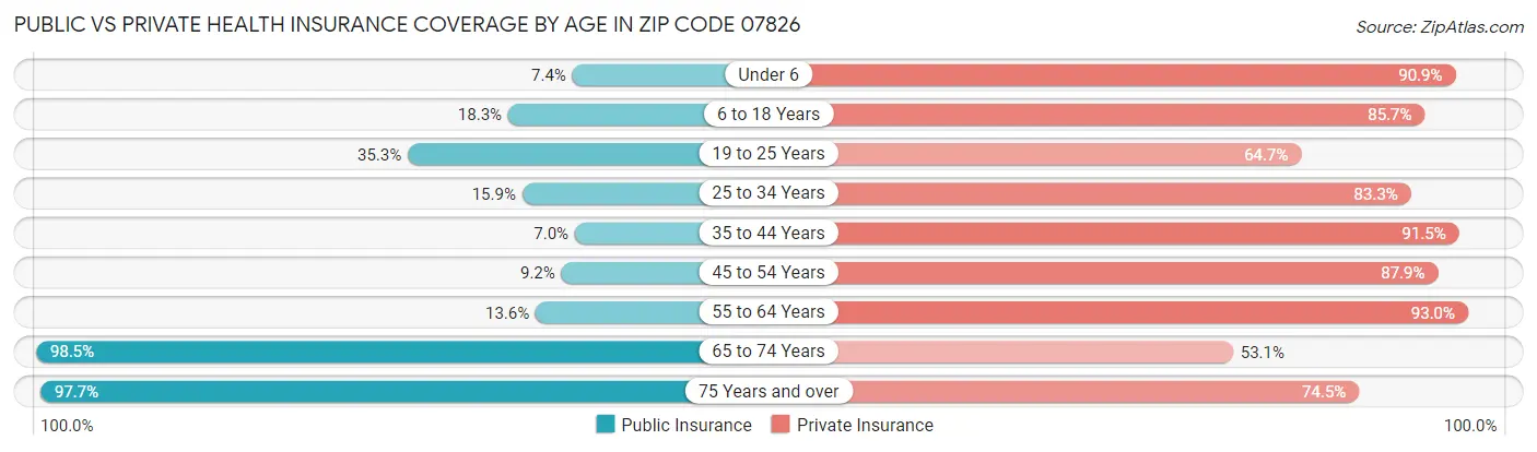 Public vs Private Health Insurance Coverage by Age in Zip Code 07826