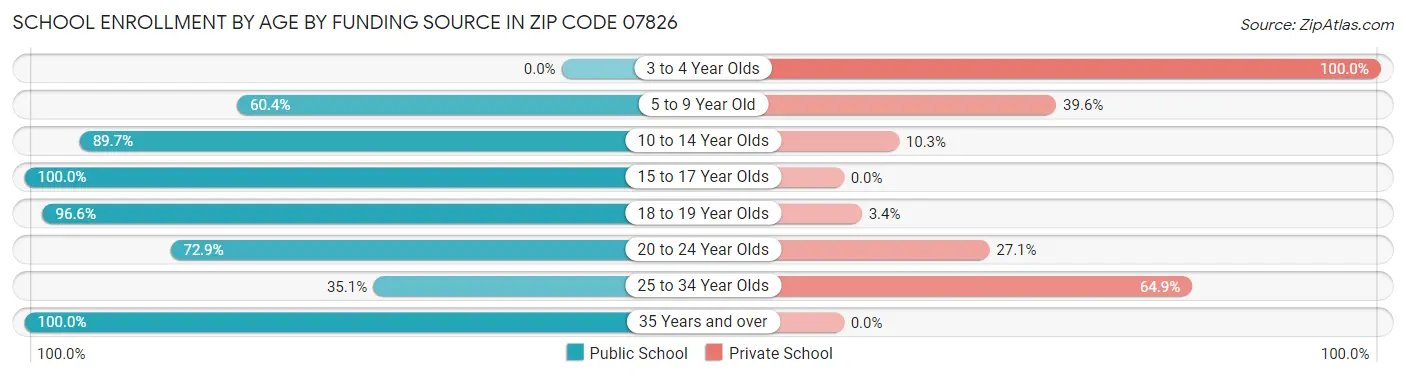 School Enrollment by Age by Funding Source in Zip Code 07826