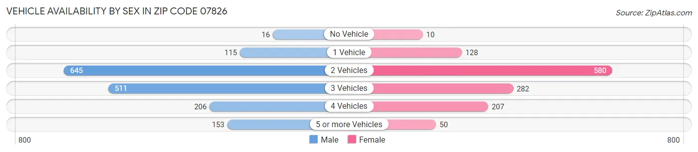 Vehicle Availability by Sex in Zip Code 07826
