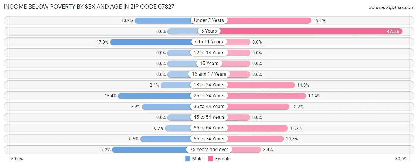 Income Below Poverty by Sex and Age in Zip Code 07827