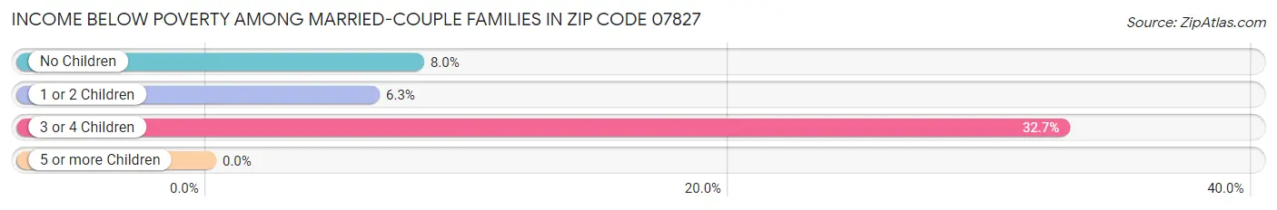 Income Below Poverty Among Married-Couple Families in Zip Code 07827