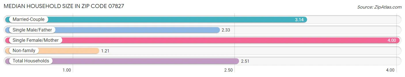 Median Household Size in Zip Code 07827